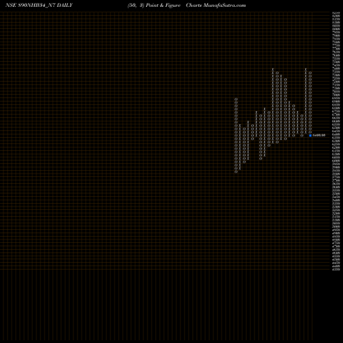 Free Point and Figure charts Nhb 8.90 Ncd Tr Ii Sr 3 B 890NHB34_N7 share NSE Stock Exchange 