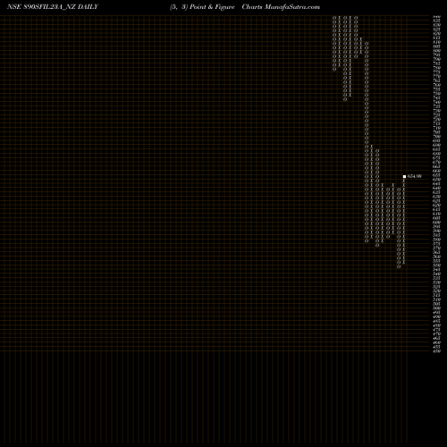 Free Point and Figure charts Sec Re Ncd 10.03% Sr.viii 890SFIL23A_NZ share NSE Stock Exchange 