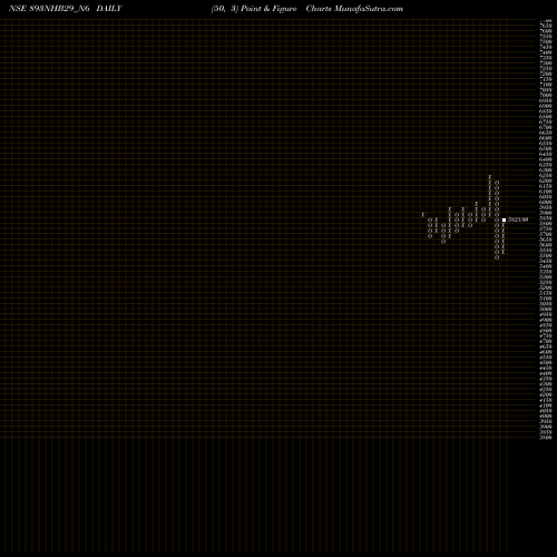 Free Point and Figure charts Nhb 8.93 Ncd Tr Ii Sr 2 B 893NHB29_N6 share NSE Stock Exchange 