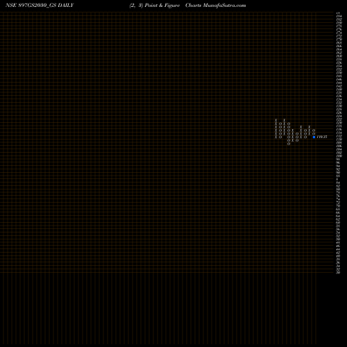 Free Point and Figure charts Goi Loan 8.97% 2030 897GS2030_GS share NSE Stock Exchange 