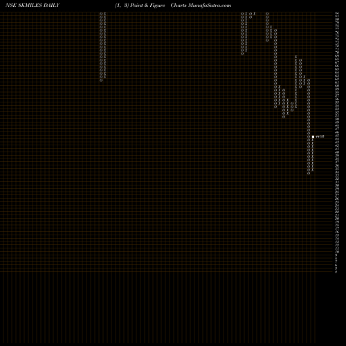 Free Point and Figure charts 8K Miles Software Services Limited 8KMILES share NSE Stock Exchange 