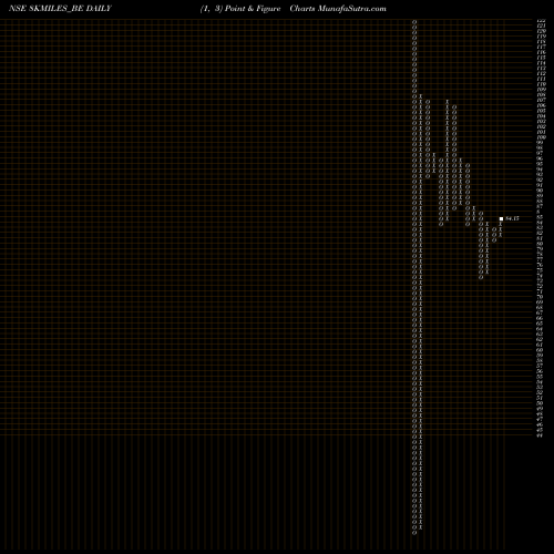 Free Point and Figure charts 8k Miles Soft Serv Ltd 8KMILES_BE share NSE Stock Exchange 