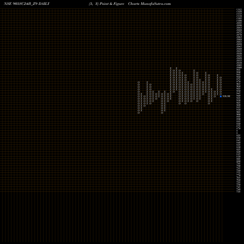 Free Point and Figure charts Sec Re Ncd 9.15% Sr.viii 905SC24B_Z9 share NSE Stock Exchange 