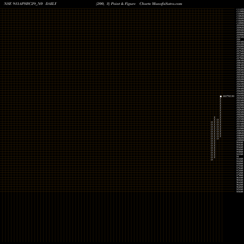 Free Point and Figure charts Apsbc 9.15% 2029 Strpp D 915APSBC29_N0 share NSE Stock Exchange 