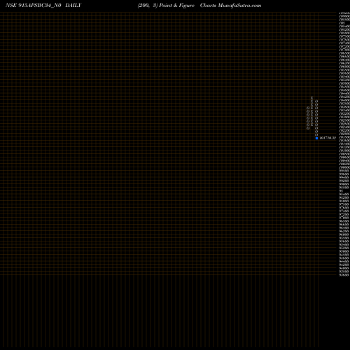 Free Point and Figure charts Apsbc 9.15% 2034 Strpp I 915APSBC34_N0 share NSE Stock Exchange 