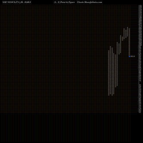 Free Point and Figure charts Sec Re Ncd 9.55% Sr.vii 915SCL27A_ZL share NSE Stock Exchange 