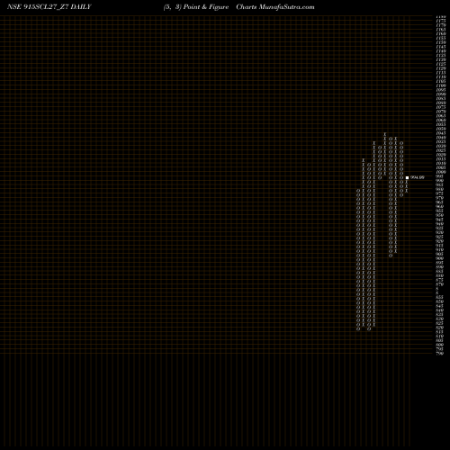 Free Point and Figure charts Sec Re Ncd 9.55% Sr.vii 915SCL27_Z7 share NSE Stock Exchange 