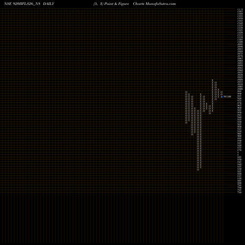 Free Point and Figure charts Sec Re Ncd 9.20% Sr I 920IIFLS26_N8 share NSE Stock Exchange 