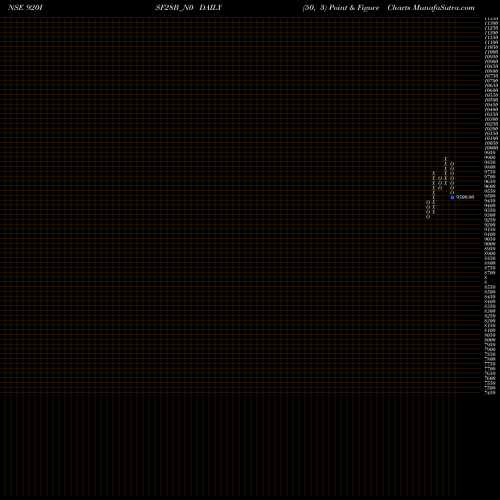 Free Point and Figure charts Isf 9.20% 2028 Sr A 920ISF28B_N0 share NSE Stock Exchange 