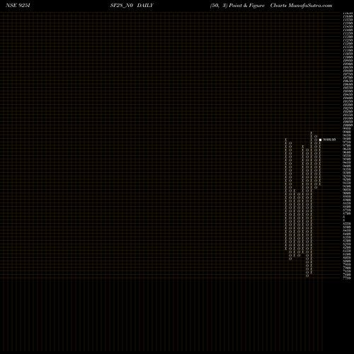Free Point and Figure charts Isf 9.25% 2028 925ISF28_N0 share NSE Stock Exchange 
