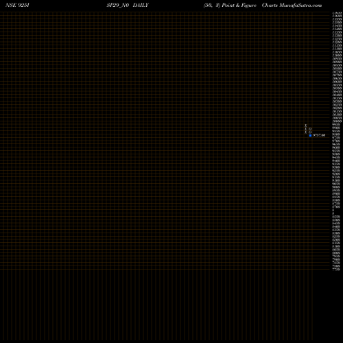 Free Point and Figure charts Isf 9.25% 2029 Sr B 925ISF29_N0 share NSE Stock Exchange 