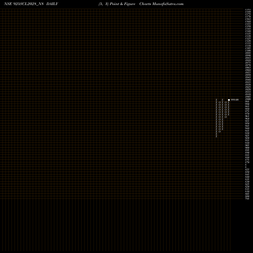 Free Point and Figure charts Scl 9.25% 2028 Sr Iv 925SCL2028_N8 share NSE Stock Exchange 
