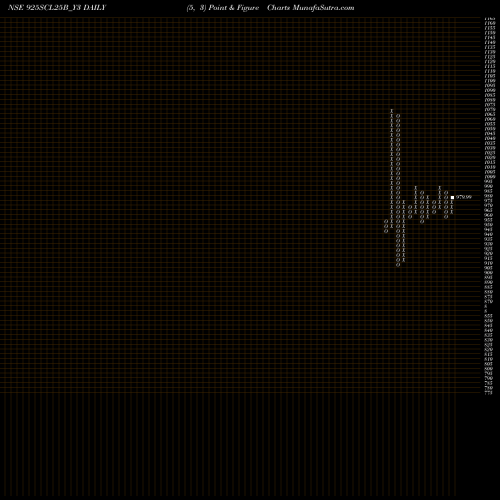Free Point and Figure charts Sec Re Ncd 9.25% Sr Ii 925SCL25B_Y3 share NSE Stock Exchange 