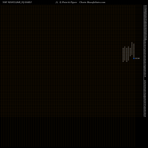 Free Point and Figure charts Sec Re Ncd 9.25% Sr Ii 925SCL26B_YQ share NSE Stock Exchange 