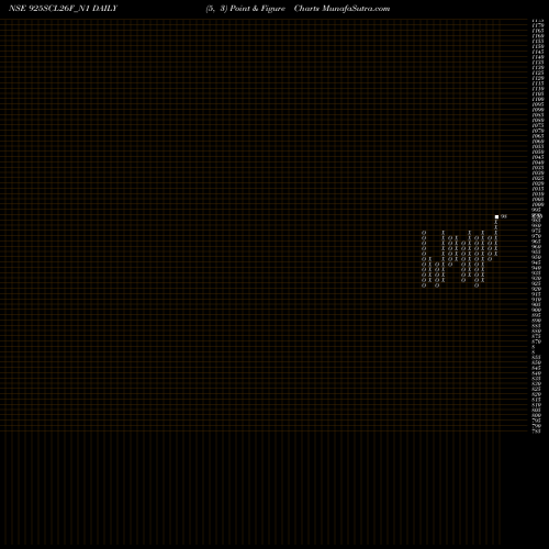 Free Point and Figure charts Sec Re Ncd 9.25% Sr Ii 925SCL26F_N1 share NSE Stock Exchange 