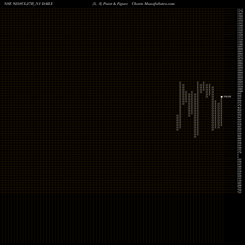 Free Point and Figure charts Scl 9.25% Sr Ii 925SCL27B_N1 share NSE Stock Exchange 