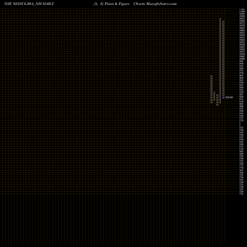 Free Point and Figure charts Scl 9.25% 2030 Sr Ix 925SCL30A_NH share NSE Stock Exchange 
