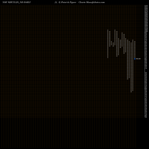 Free Point and Figure charts Serencd9.20%srviiciii&iv 92ICCL28_ND share NSE Stock Exchange 