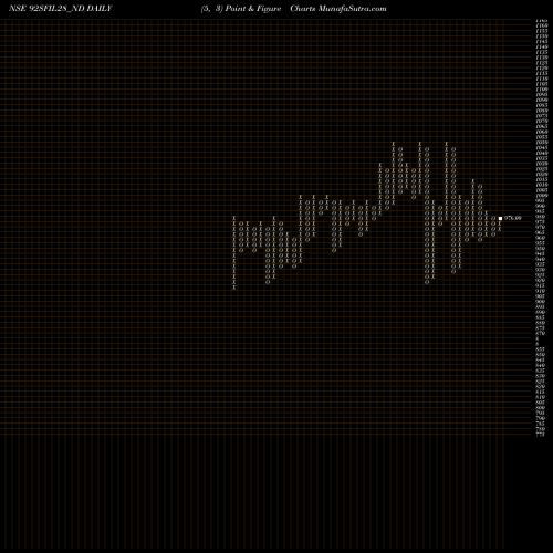 Free Point and Figure charts Serencd9.20%srviiciii&iv 92SFIL28_ND share NSE Stock Exchange 