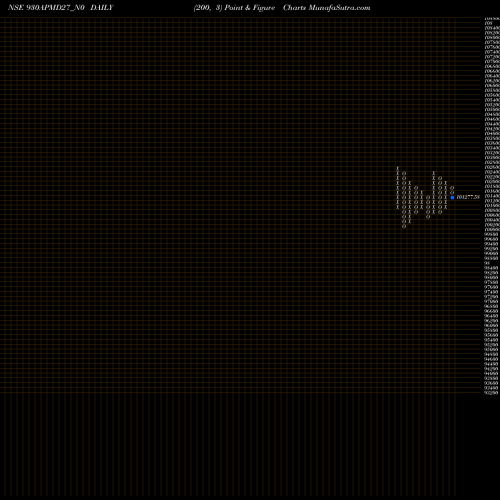 Free Point and Figure charts Apmd 9.30% 2027 Strpp A 930APMD27_N0 share NSE Stock Exchange 