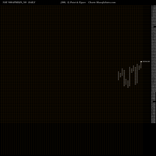 Free Point and Figure charts Apmd 9.30% 2029 Strpp C 930APMD29_N0 share NSE Stock Exchange 