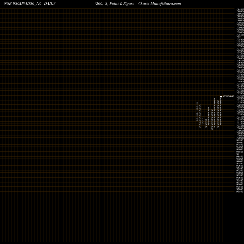 Free Point and Figure charts Apmd 9.30% 2030 Strpp D 930APMD30_N0 share NSE Stock Exchange 