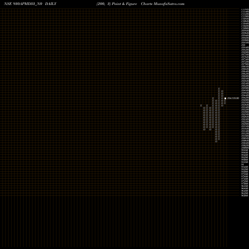 Free Point and Figure charts Apmd 9.30% 2033 Strpp G 930APMD33_N0 share NSE Stock Exchange 