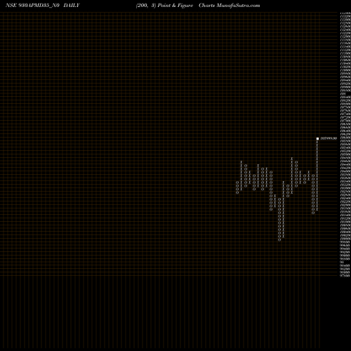 Free Point and Figure charts Apmd 9.30% 2035 Strpp I 930APMD35_N0 share NSE Stock Exchange 