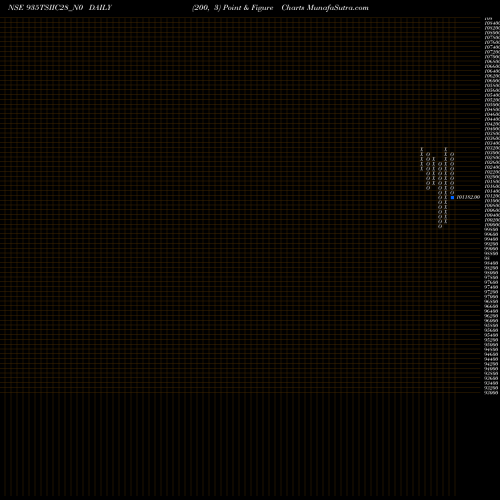 Free Point and Figure charts Tsiic 9.35% 2028 Sr I- B 935TSIIC28_N0 share NSE Stock Exchange 
