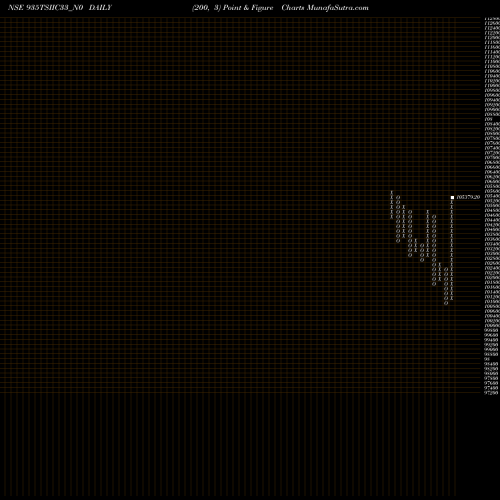 Free Point and Figure charts Tsiic 9.35% 2033 Sr 1- G 935TSIIC33_N0 share NSE Stock Exchange 