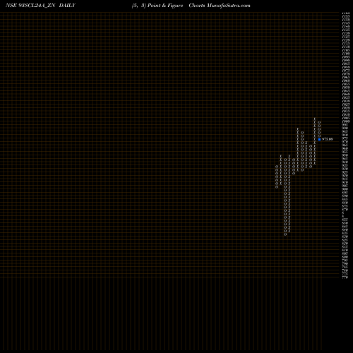 Free Point and Figure charts Sec Re Ncd 9.15% Sr.viii 93SCL24A_ZN share NSE Stock Exchange 