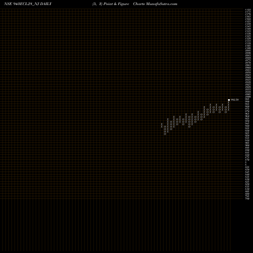 Free Point and Figure charts Sec Red Ncd 9.43% Sr. Vi 943ECL28_NJ share NSE Stock Exchange 