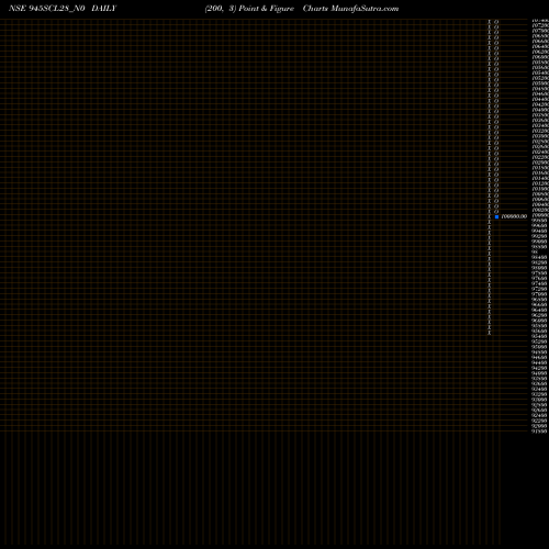 Free Point and Figure charts Scl 9.45% 2028 Sr Iii 945SCL28_N0 share NSE Stock Exchange 