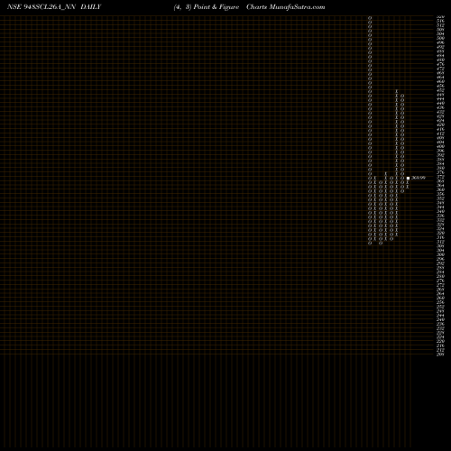 Free Point and Figure charts Sec Re Ncd 9.48% Sr V 948SCL26A_NN share NSE Stock Exchange 