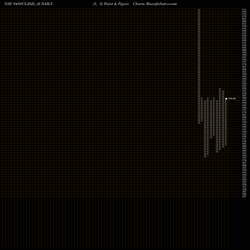 Free Point and Figure charts Sec Re Ncd 9.48% Sr.v 948SCL26D_AI share NSE Stock Exchange 