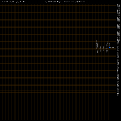 Free Point and Figure charts Sec Re Ncd 9.48% Sr V 948SCL27A_ZJ share NSE Stock Exchange 
