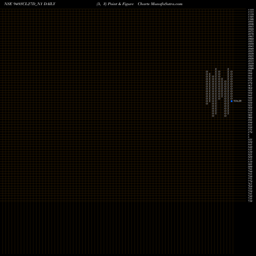 Free Point and Figure charts Sec Re Ncd 9.48% Sr V 948SCL27D_N1 share NSE Stock Exchange 