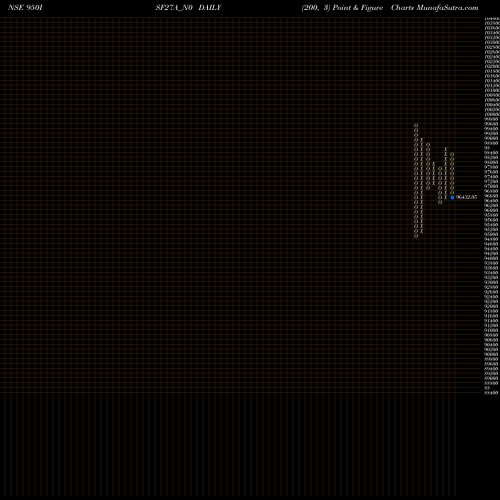 Free Point and Figure charts Isf 9.50% 2027 950ISF27A_N0 share NSE Stock Exchange 