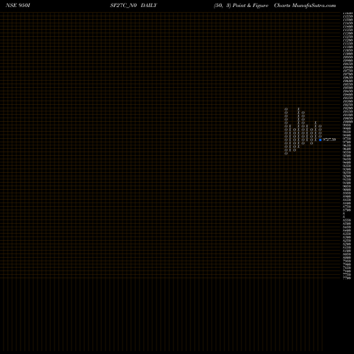 Free Point and Figure charts Isf 9.50% 2027 950ISF27C_N0 share NSE Stock Exchange 