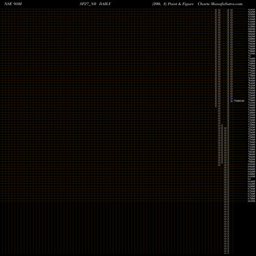 Free Point and Figure charts Isf 9.50% 2027 950ISF27_N0 share NSE Stock Exchange 