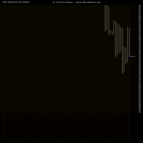 Free Point and Figure charts Sec Re Ncd 9.55% Sr.iv 955SCL25_ZU share NSE Stock Exchange 