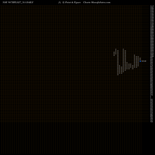 Free Point and Figure charts Sec Re Ncd 9.57% Sr Iii 957IIFLS27_NA share NSE Stock Exchange 