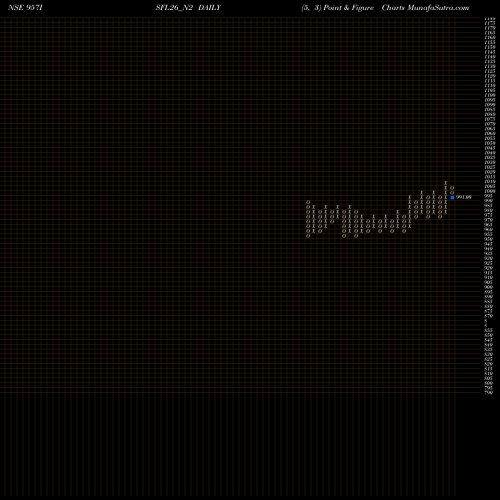 Free Point and Figure charts Sec Re Ncd 9.57% Sr 3 957ISFL26_N2 share NSE Stock Exchange 