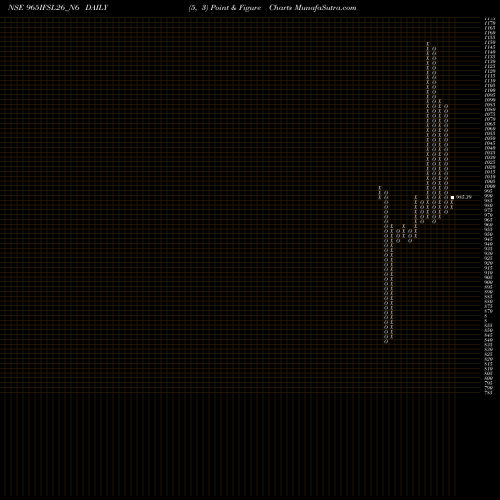 Free Point and Figure charts Sec Re Ncd 9.65% Sr.iii 965IFSL26_N6 share NSE Stock Exchange 