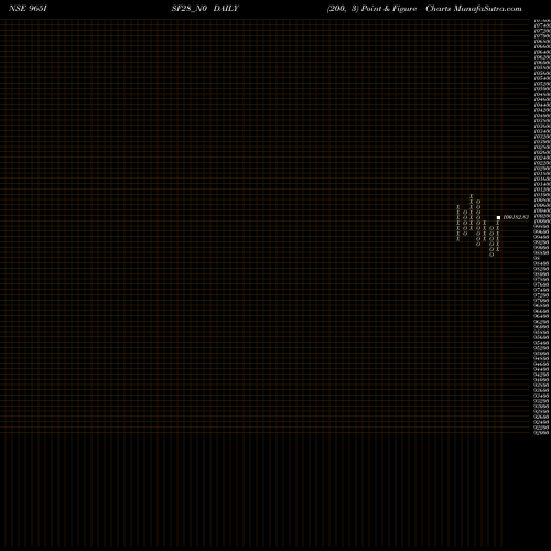 Free Point and Figure charts Isf 9.65% 2028 965ISF28_N0 share NSE Stock Exchange 
