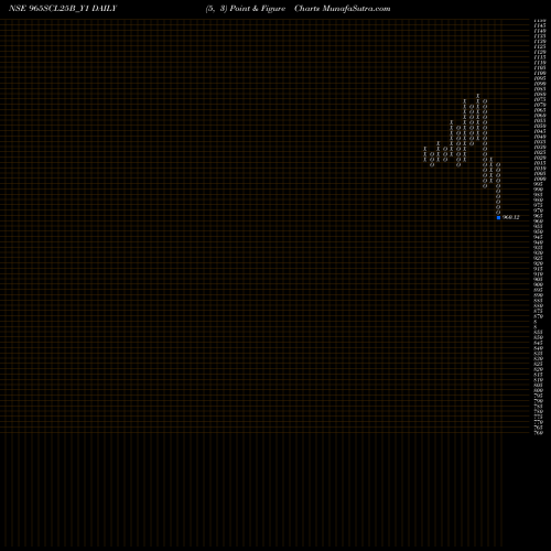 Free Point and Figure charts Sec Re Ncd 9.65% Sr I 965SCL25B_Y1 share NSE Stock Exchange 