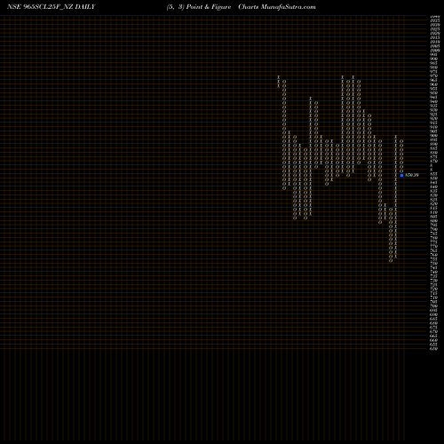 Free Point and Figure charts Sec Re Ncd 10.25% Sr Xii 965SCL25F_NZ share NSE Stock Exchange 