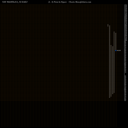 Free Point and Figure charts Sec Re Ncd 10.05% Sr.iv 966SFIL25A_NI share NSE Stock Exchange 