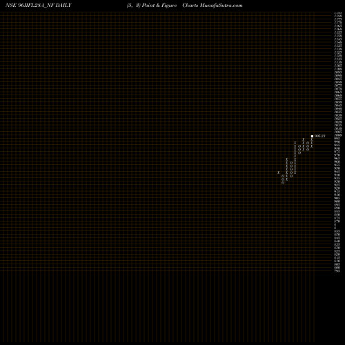 Free Point and Figure charts Unse Re Ncd 9.6% Sr.ii 96IIFL28A_NF share NSE Stock Exchange 