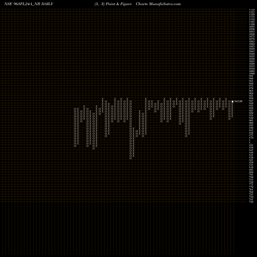 Free Point and Figure charts Serencd8.84%srviciii&iv 96SFL24A_NB share NSE Stock Exchange 